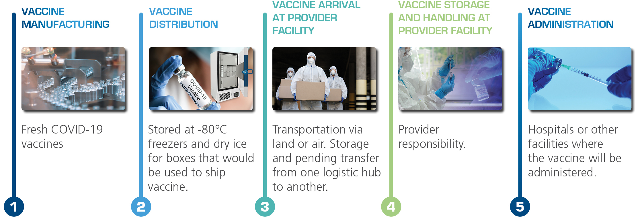 How vaccines are shipped at -80°C. Source: CDC on Vaccine Storage and Handling
