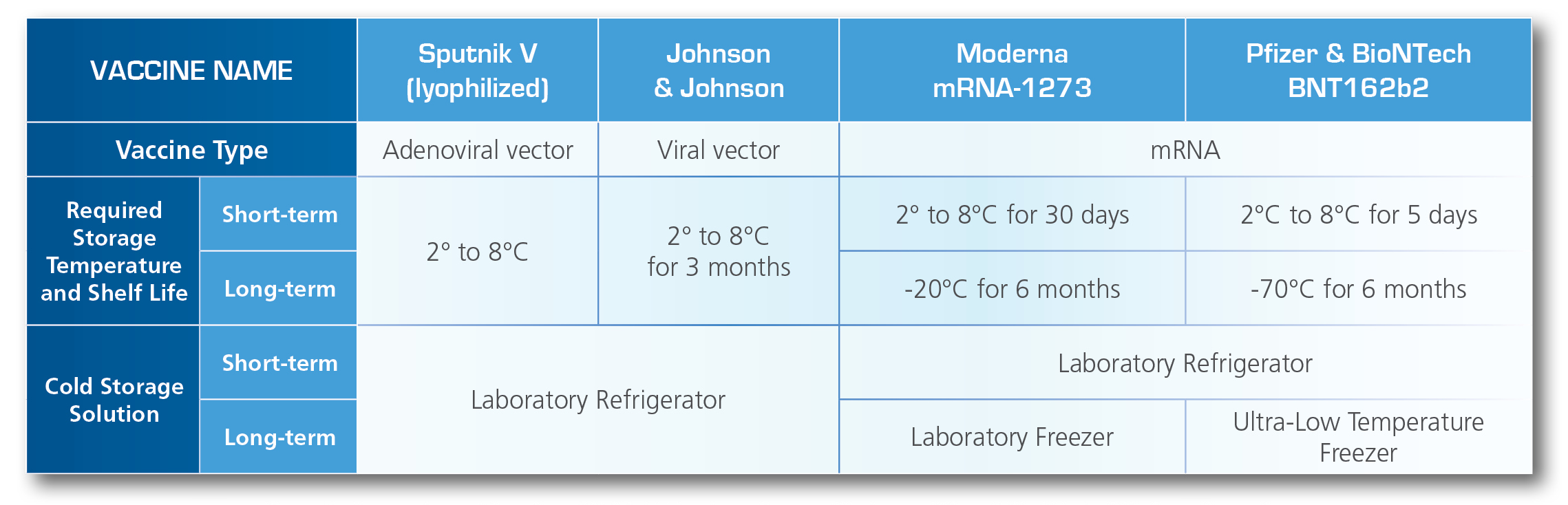 Comparison of Leading COVID-19 Vaccines. Source: Moderna, Pfizer, BioNTech, J&J, Sputnik vaccine (As of 17 November 2020)