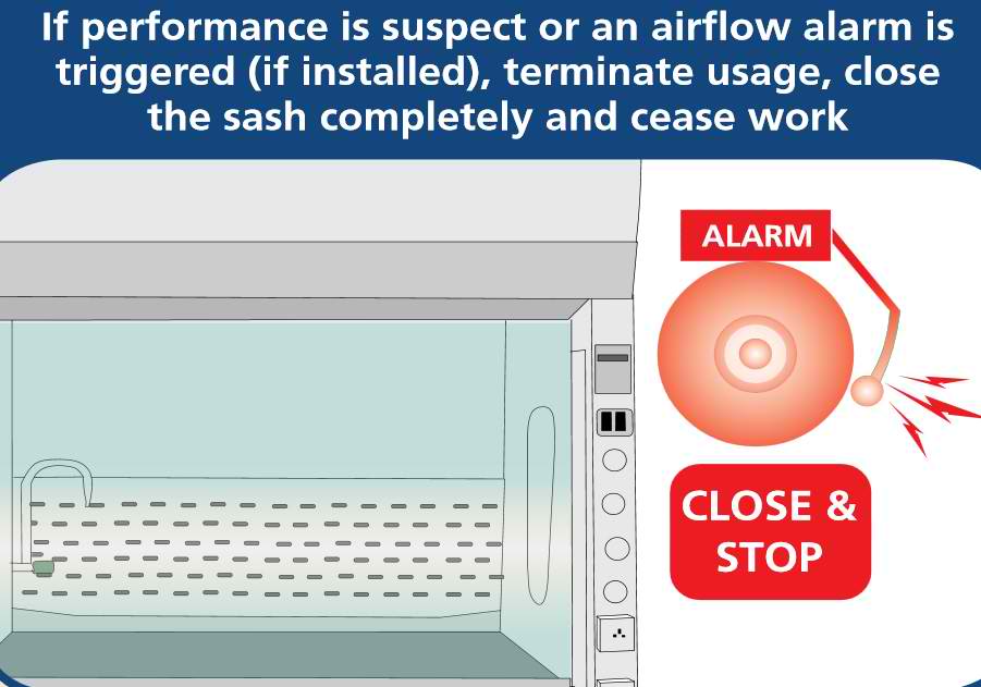 If airflow alarm is triggered, terminate usage